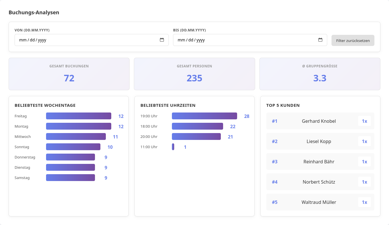 Analysetools im Dashboard